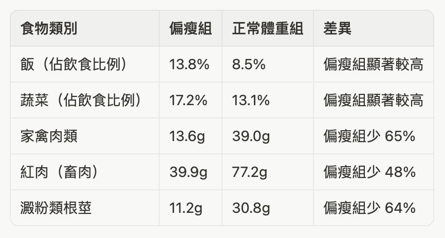 Table displaying food categories and their corresponding nutritional values.