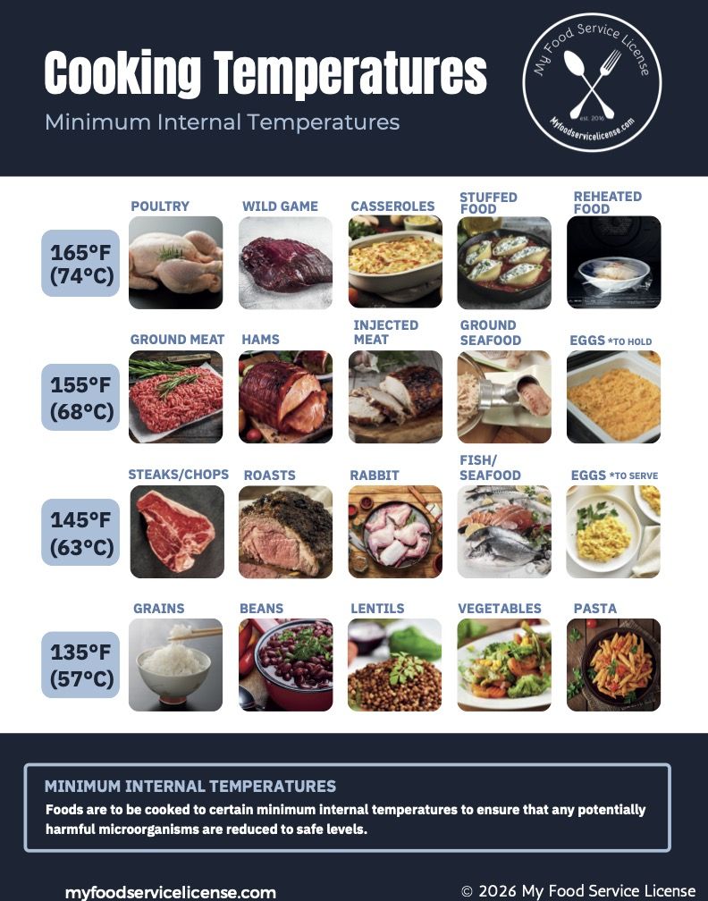 Cooking temperatures chart for various foods and minimum internal temperatures.