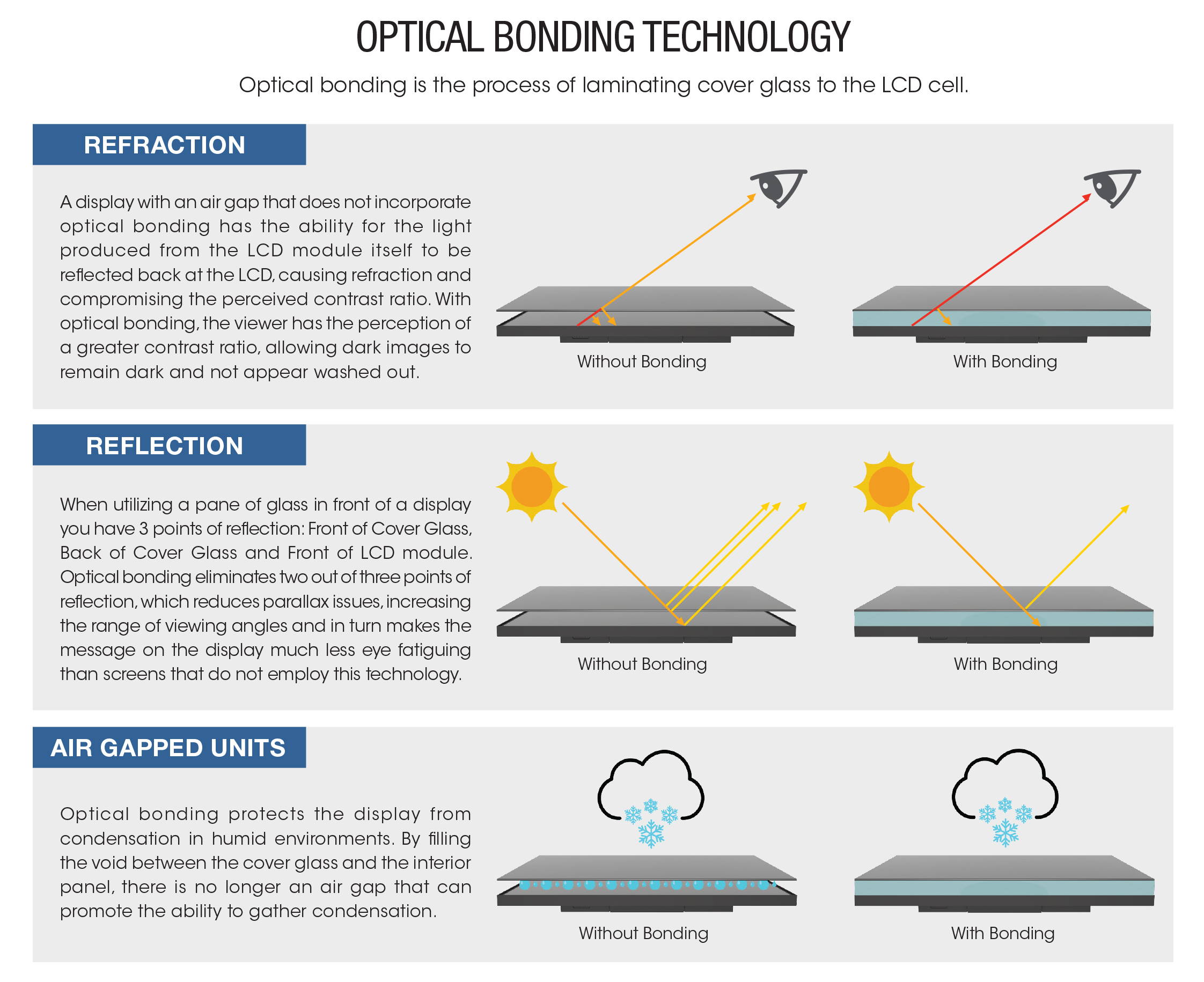 Optical Bonding Technology