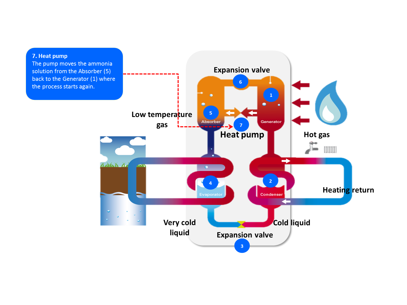 gas absorption heat pump process step 7 illustration