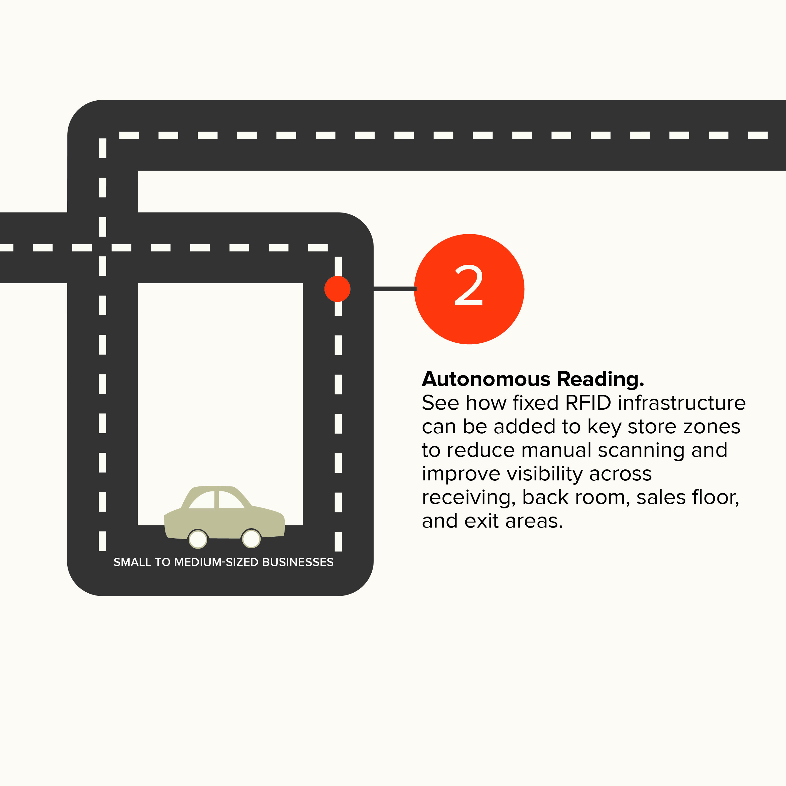Diagram illustrating autonomous reading with RFID infrastructure for improved visibility.