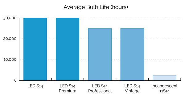 LED vs Incandescent Average Bulb Life