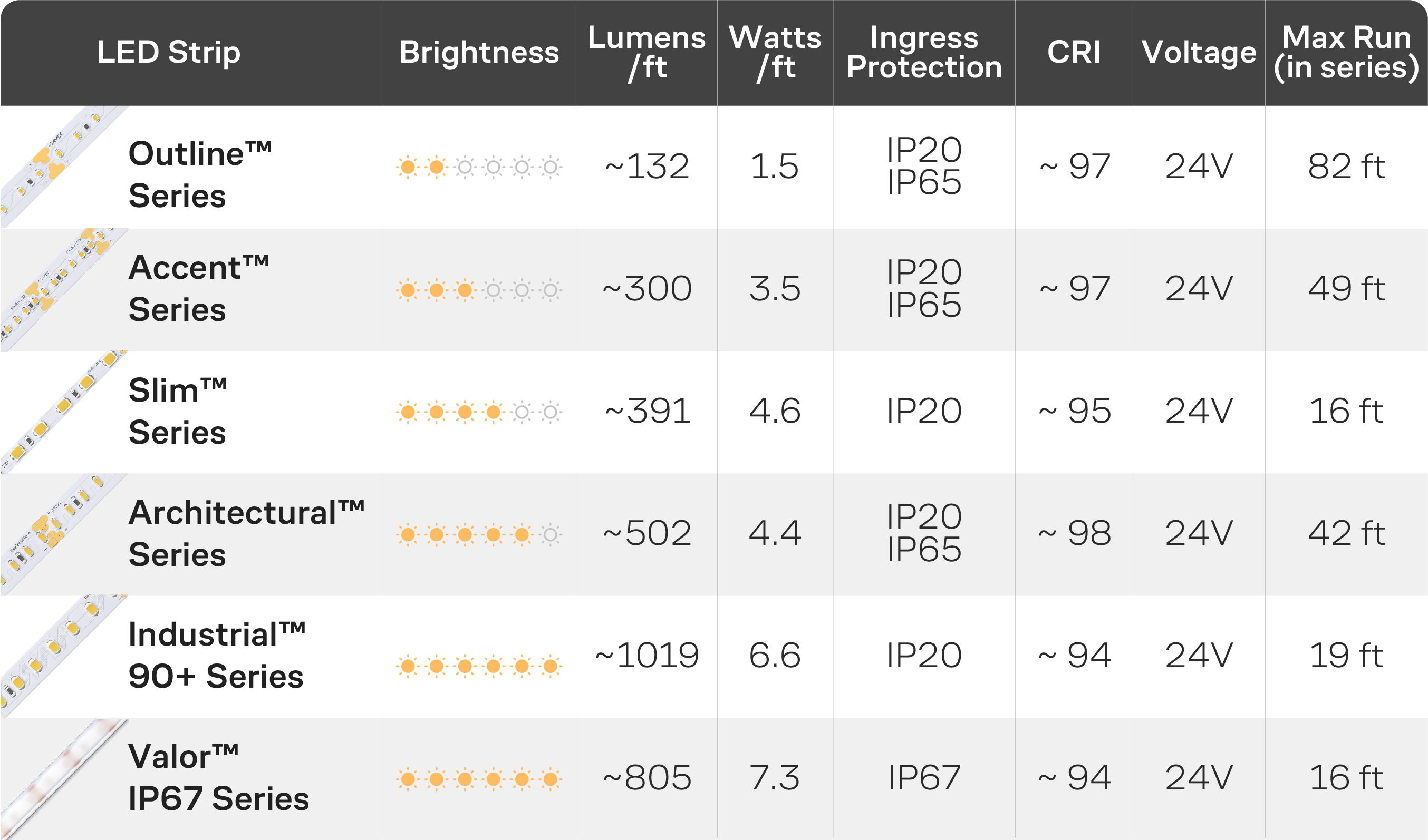 LED strip specifications including brightness, lumen output, IP rating, and voltage.
