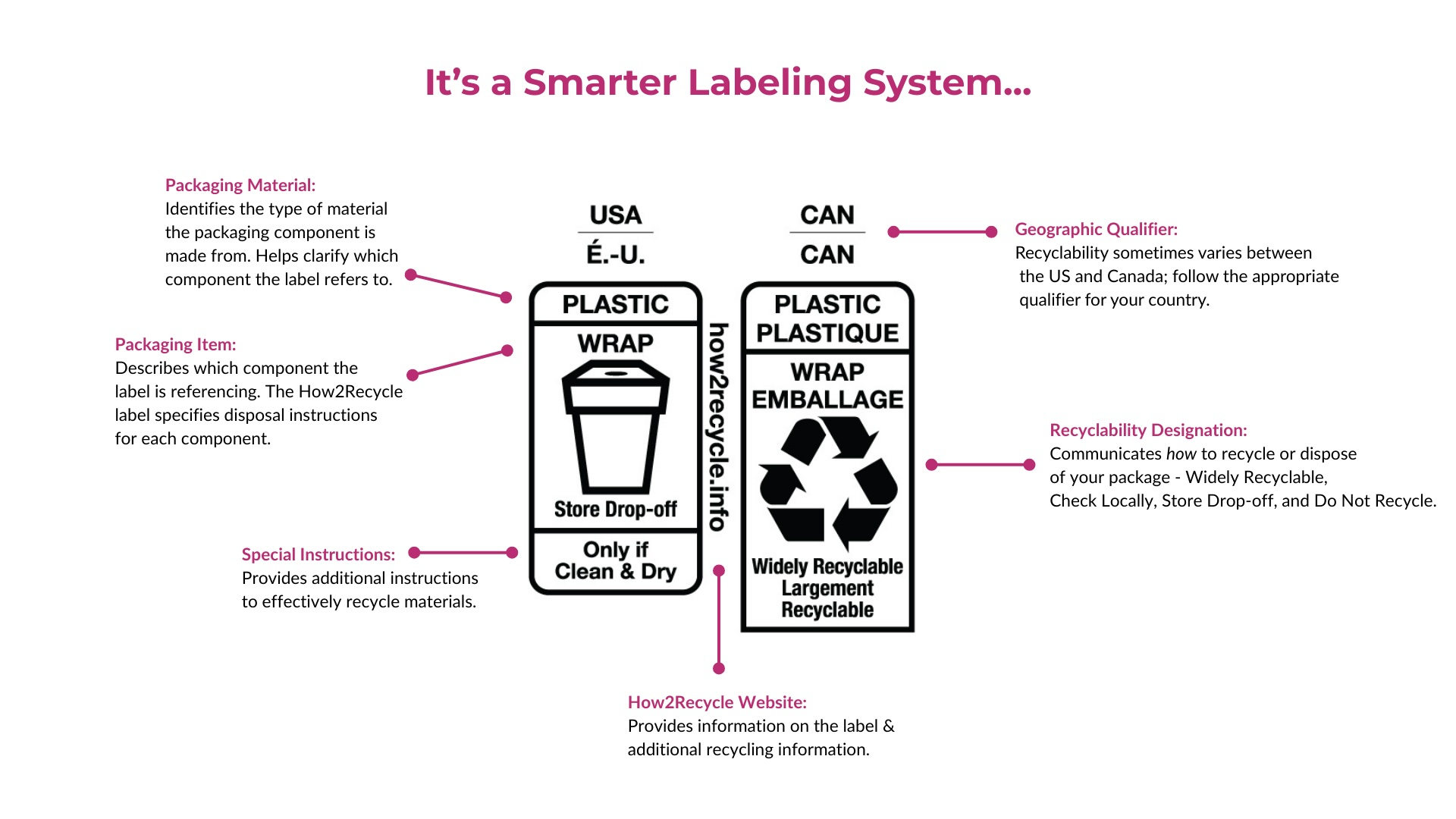 Smarter labeling system infographic with recycling and waste management information.