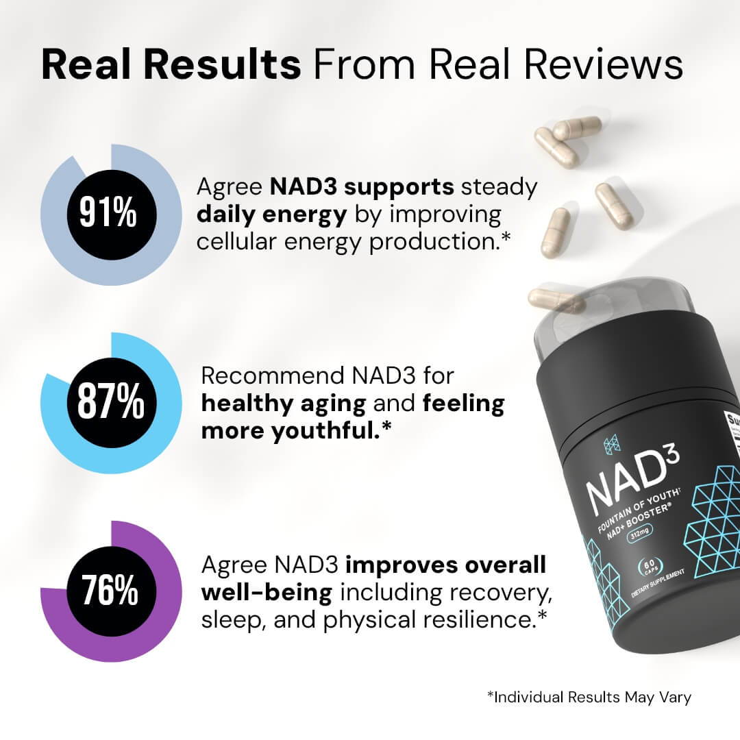 Real results from reviews about NAD3 benefits and user satisfaction.