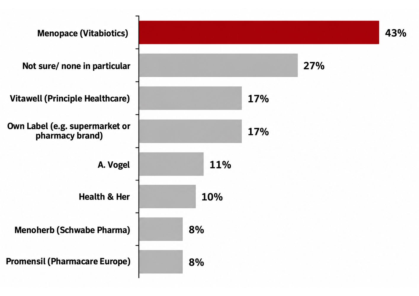 Bar graph showing brand recognition percentages for various healthcare companies.