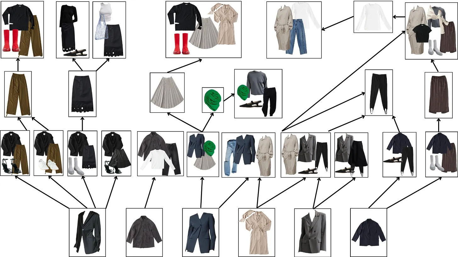 Clothing items organized in a flowchart-style diagram.