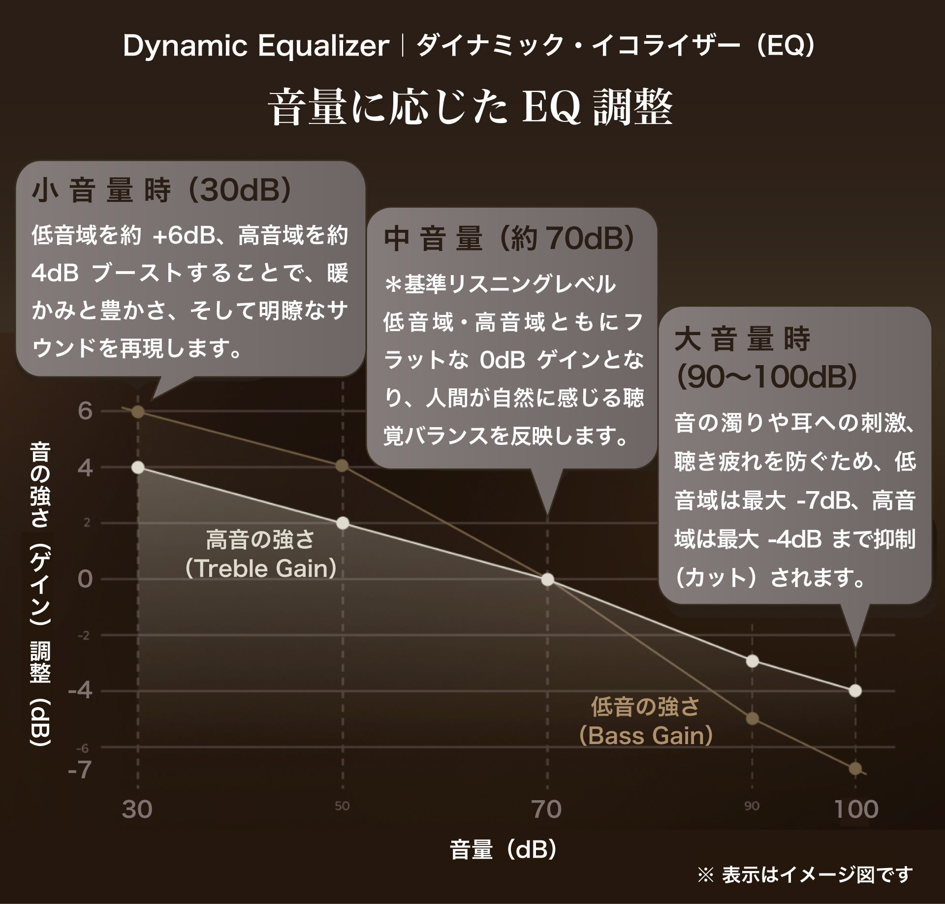 Graph illustrating dynamic equalizer EQ adjustments based on sound levels.