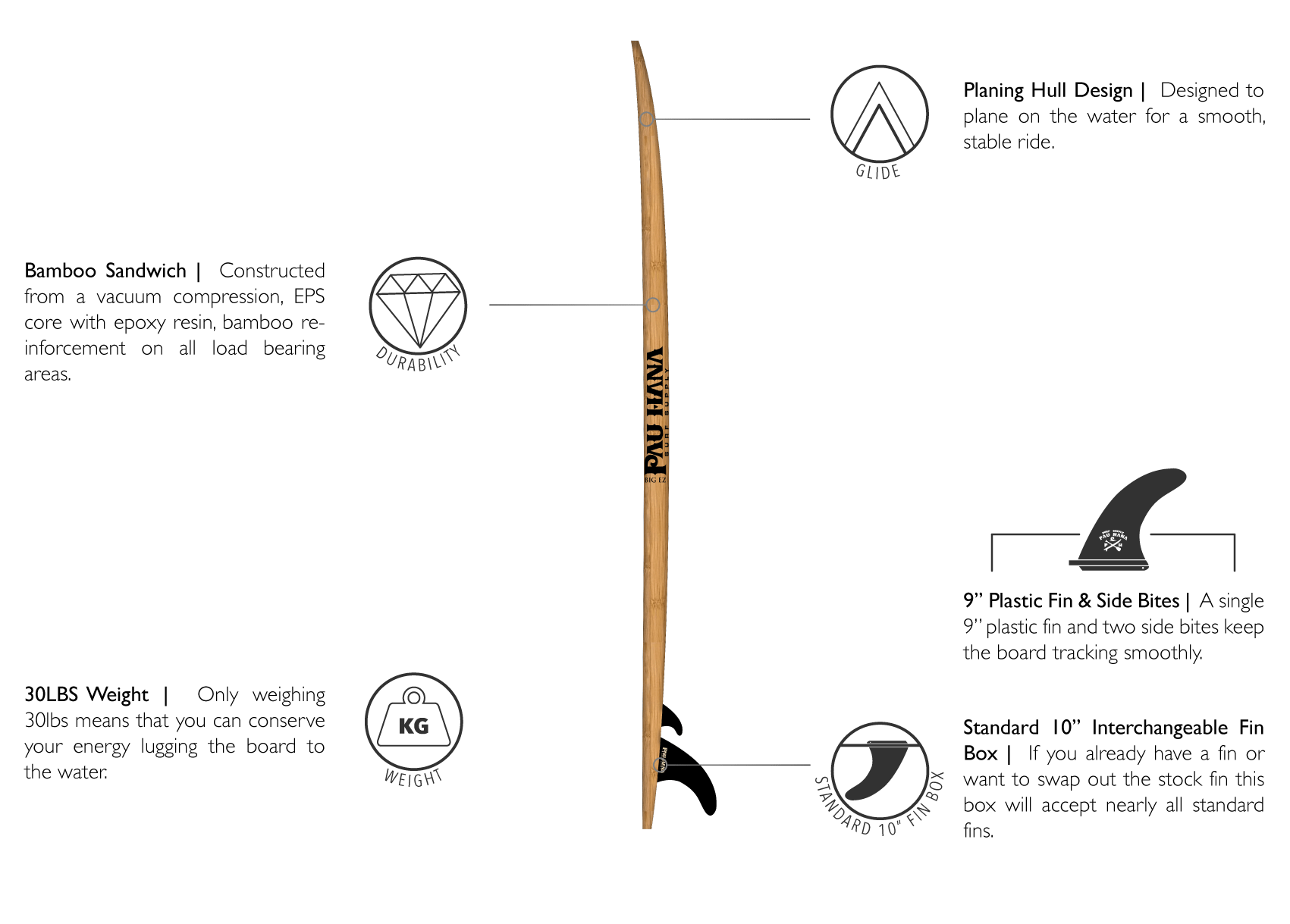 This is the best family paddle board. Bamboo sandwich constructed, 30 lbs in weight, planing hull design, 9 inch plastic fin and side bites, standard interchangeable fin box