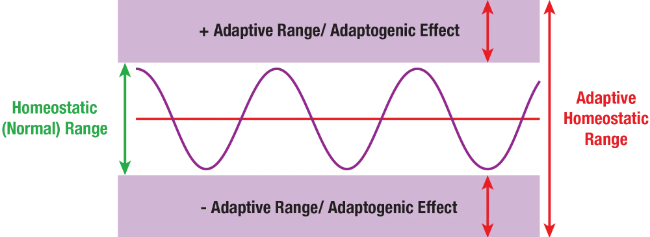 chart of adaptive range and adaptogenic effect