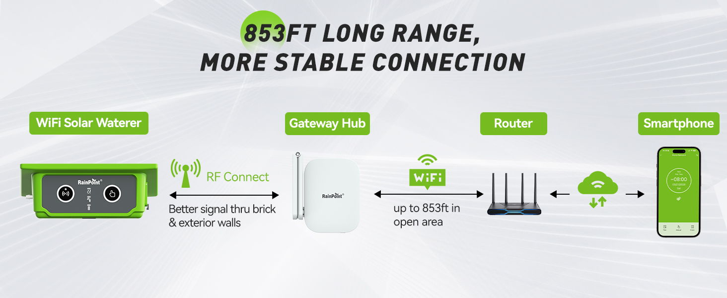 Diagram illustrating a long-range, stable connection setup.