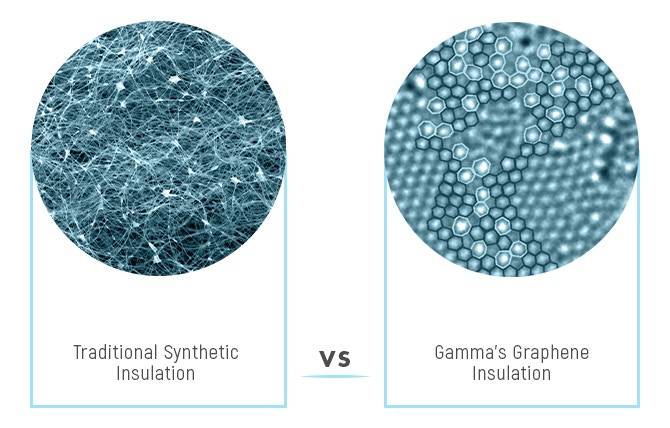 Gamma-graphene-insulation