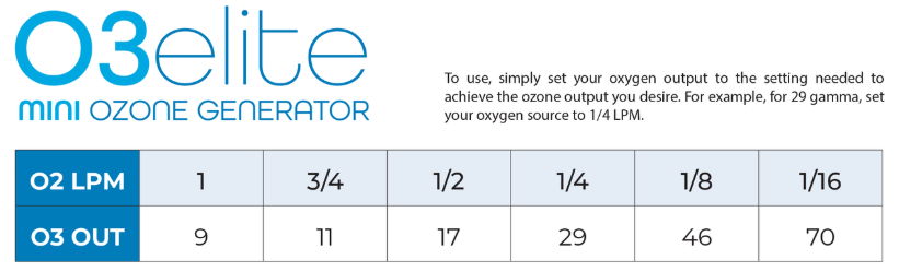Table displaying O3 elite mini ozone generator specifications and output values.