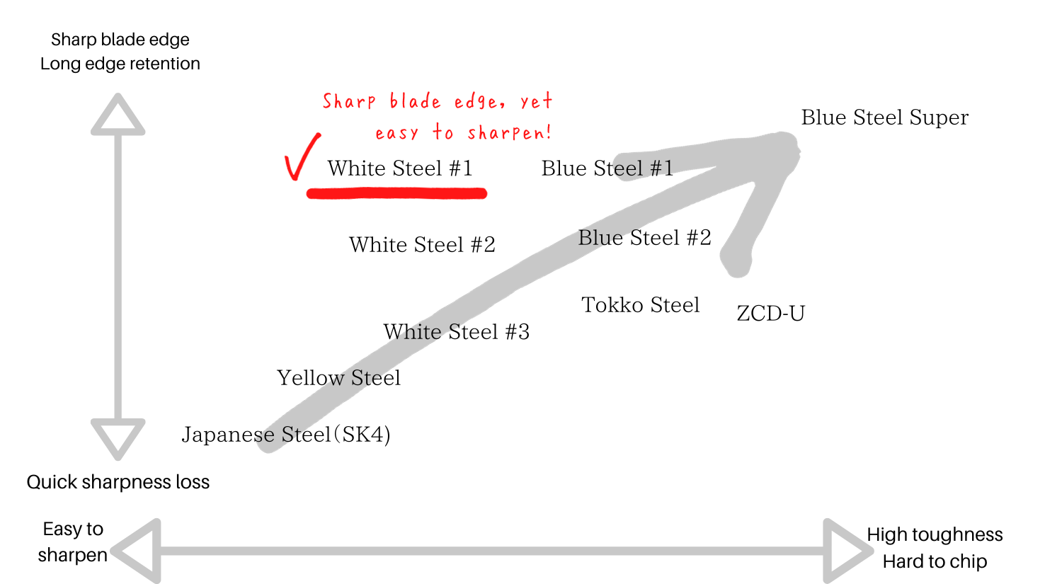 Japanese Knife Steel Chart - White Steel #1 (Shirogami 1)