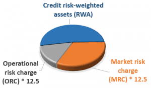 Credit risk-weighted assets diagram