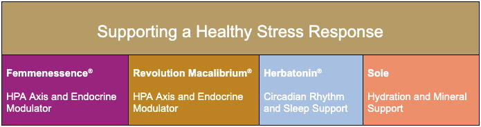 chart of supporting a healthy stress response with Femmenessence, Revolution Macalibrium, Herbatonin, and Sole