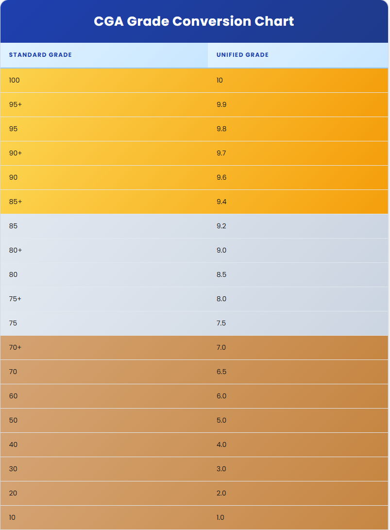 Grading Scales