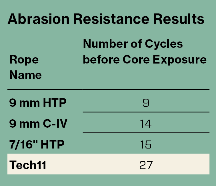 Abrasion Resistance Results