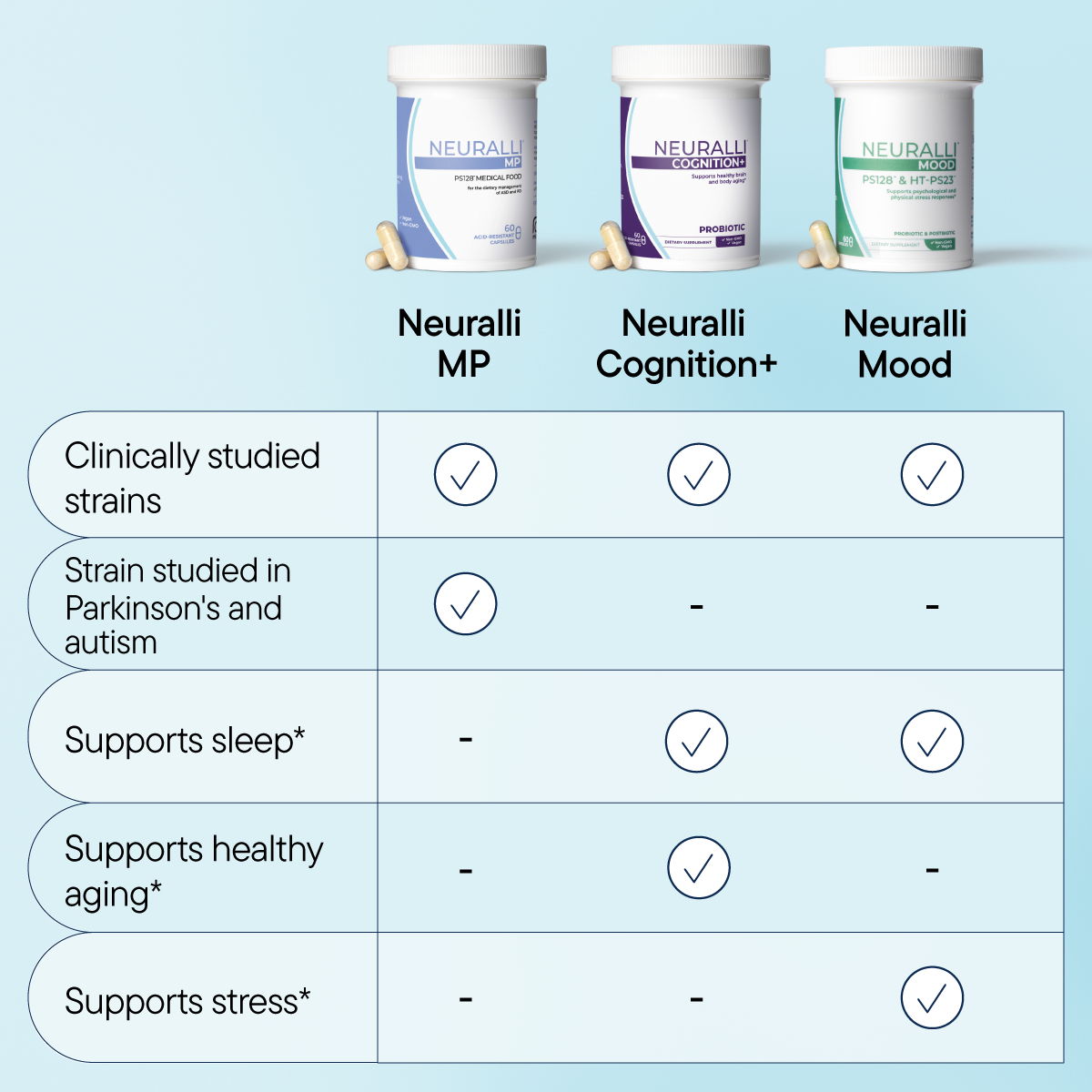 Comparison chart of three Neuralli products and their benefits.