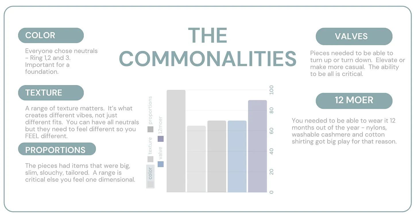 Graph illustrating commonalities in color, feature, and texture.