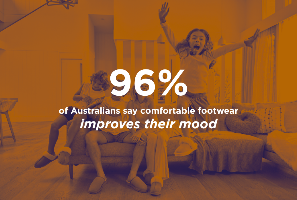 96% of Australians say comfortable footwear improves their mood.png