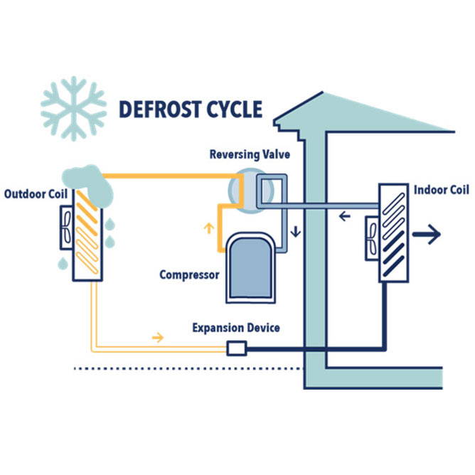 heat pump defrost cycle illustration