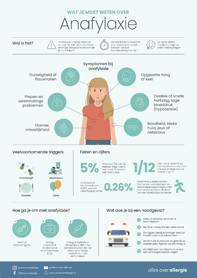Een infographic over de symptomen bij anafylaxie, veelvoorkomende triggers, hoe je ermee om kunt gaan, hoe je kunt handelen bij klachten en wat je moet doen bij een medische noodsituatie aangevuld met wat leuke feiten en cijfers die interessant zijn voor mensen met anafylaxie.