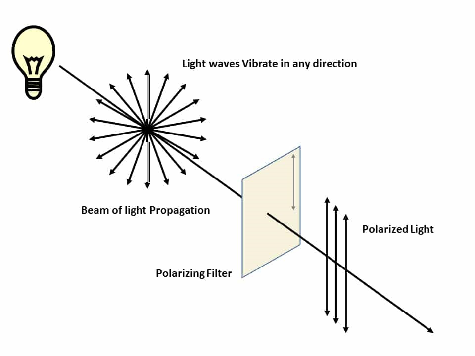how polarizing filter works