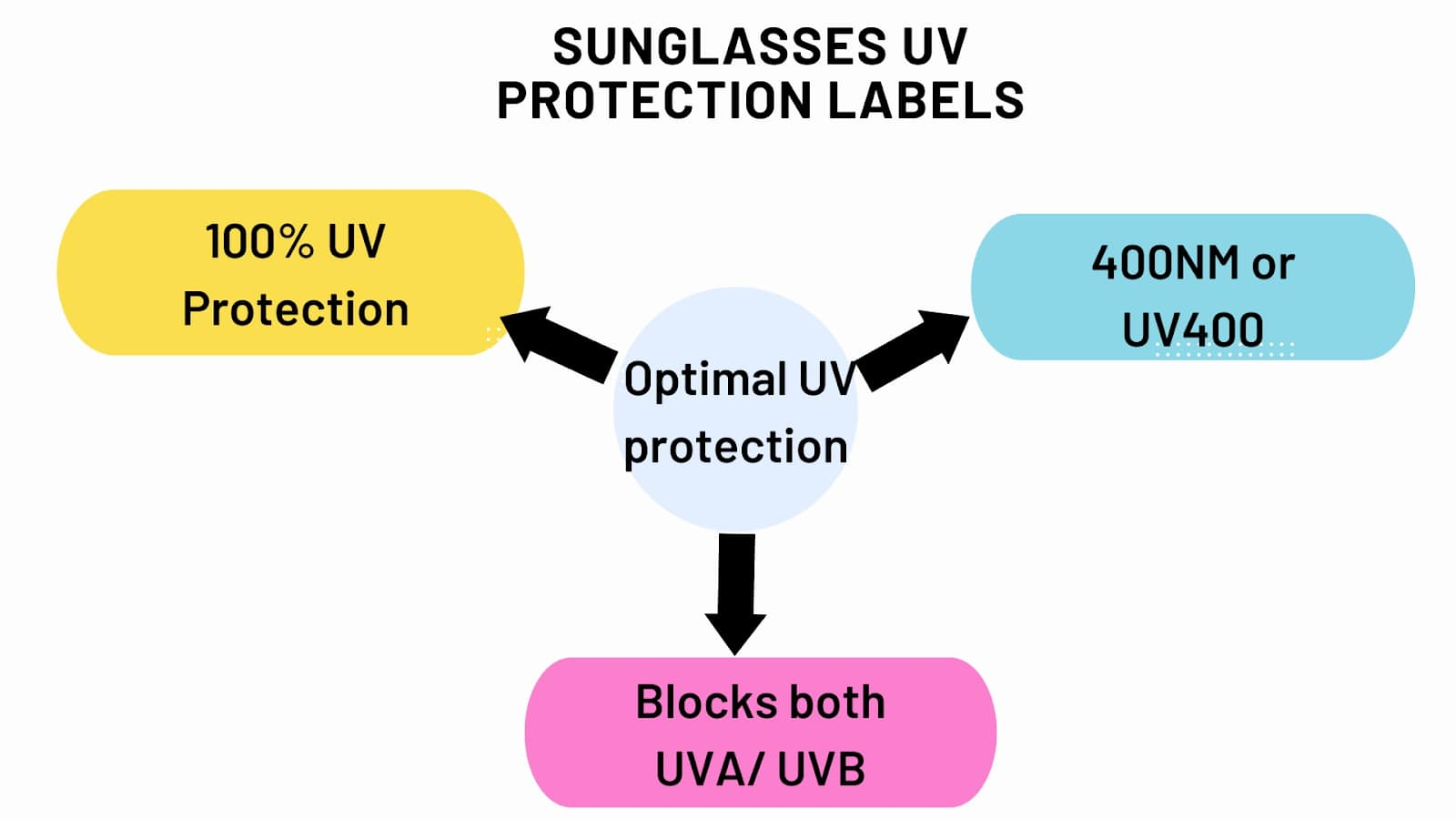 Étiquettes de protection UV pour lunettes de soleil, protection 100 % UV, 400 NM ou UV400, bloque les UVA/UVB.