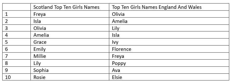 Table comparing top ten girls' names in Scotland and England.