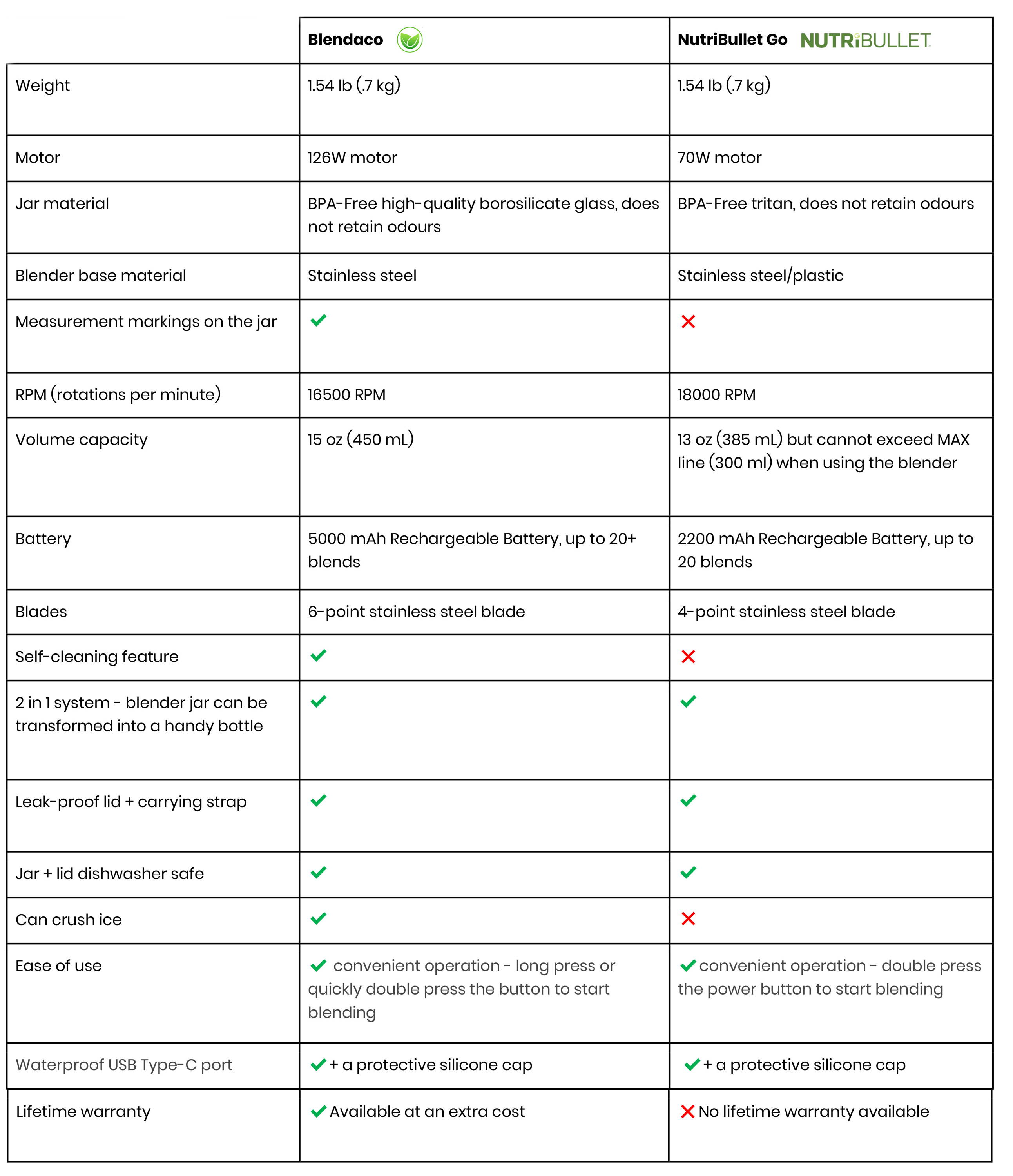 Blendaco vs NutriBullet Go Comparison - Which Portable Blender to Choo