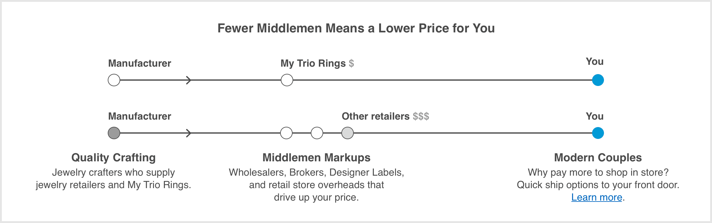Fewer middlemen means a lower price for you.
