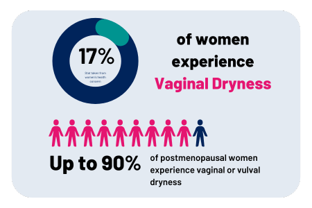 vaginal dryness infographic demonstrating 17% of women experience vaginal dryness and up to 90% of postmenopausal women experience vaginal of vulval dryness