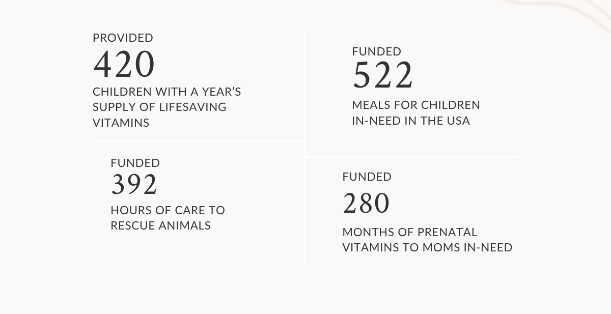 Statistics showcasing the impact of Silcani's impact for sending corporate gifts through Gifts for Good.