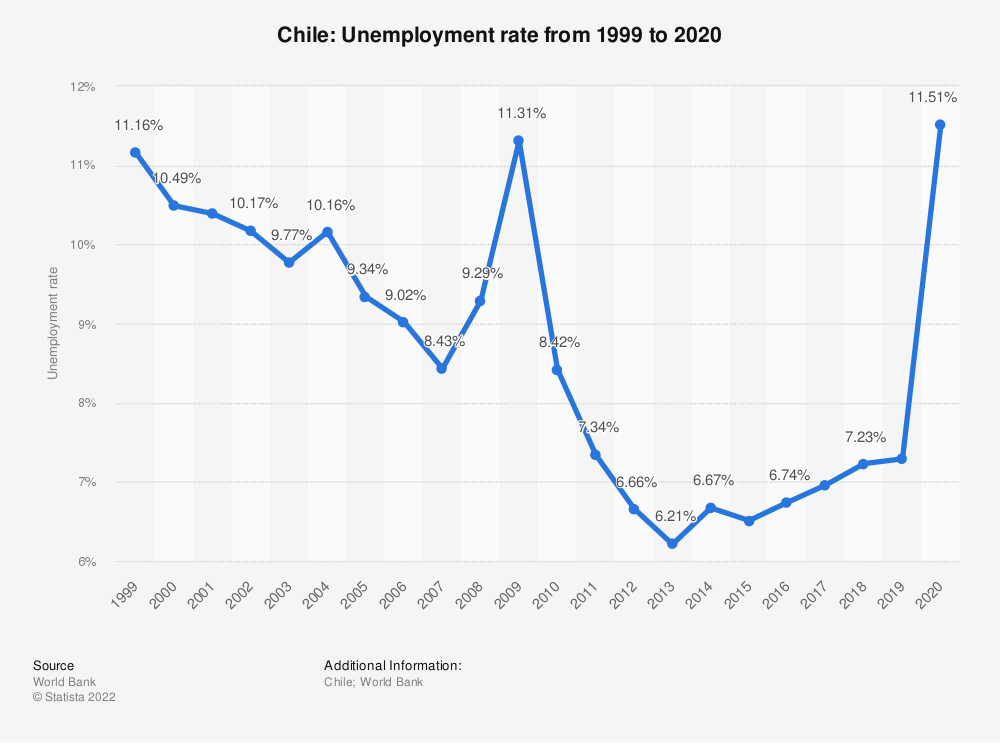 Chile Unemployment Rate
