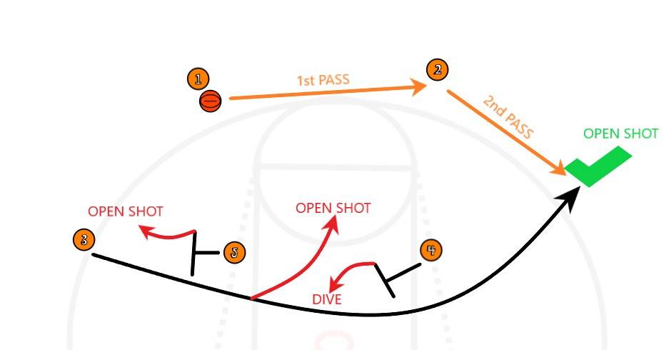 Inbounds Plays for Youth Basketball w/ Cheat Sheets Hard Copys Team Drills 