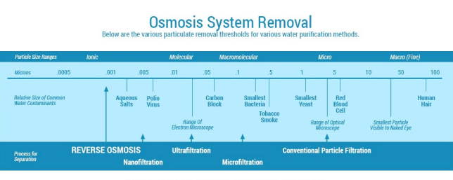 Limites de remoção do sistema de osmose