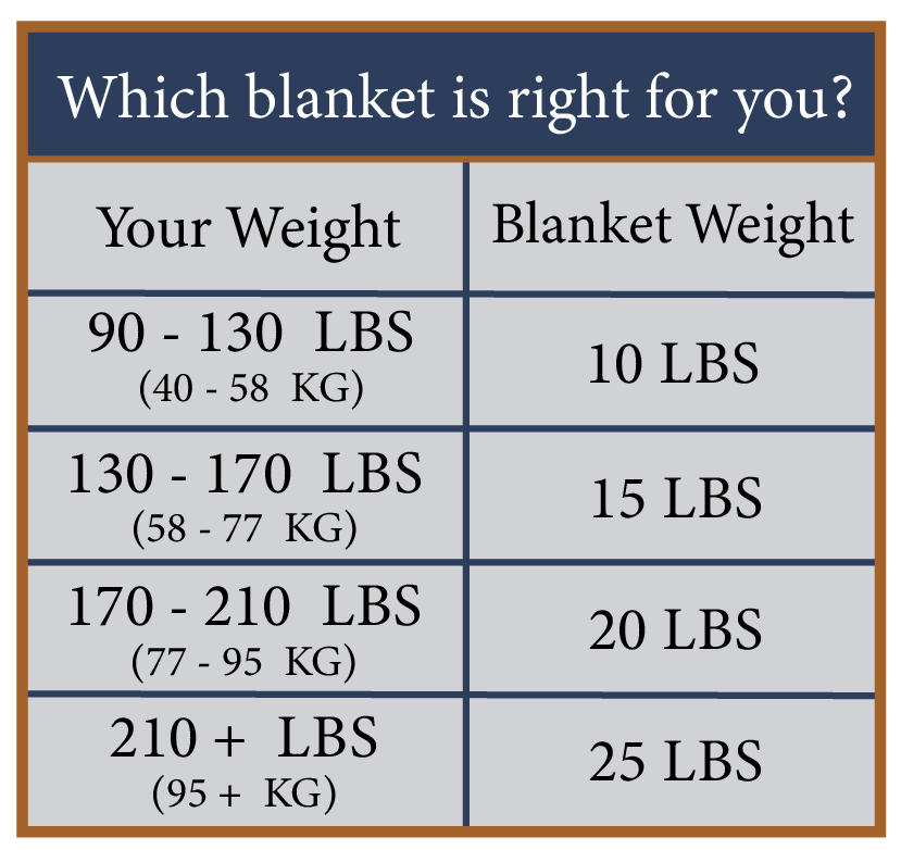 Adult weighted blanket chart. If your weight is between 90 – 130 pounds, we recommend a 10 pound blanket. If your weight is between 130 – 170 pounds, we recommend a 15 pound blanket. If your weight is between 170 – 210 pounds, we recommend a 20 pound blanket. If your weight is above 210 pounds, we recommend a 25 pound blanket.