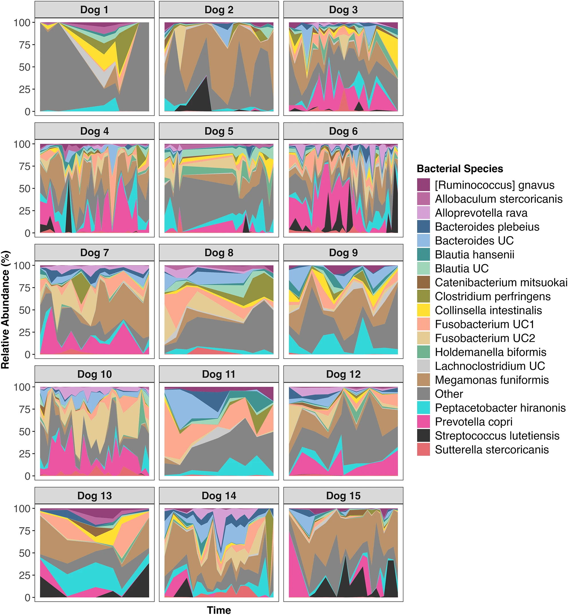 Stacked area chart showing bacterial species over time across different days.