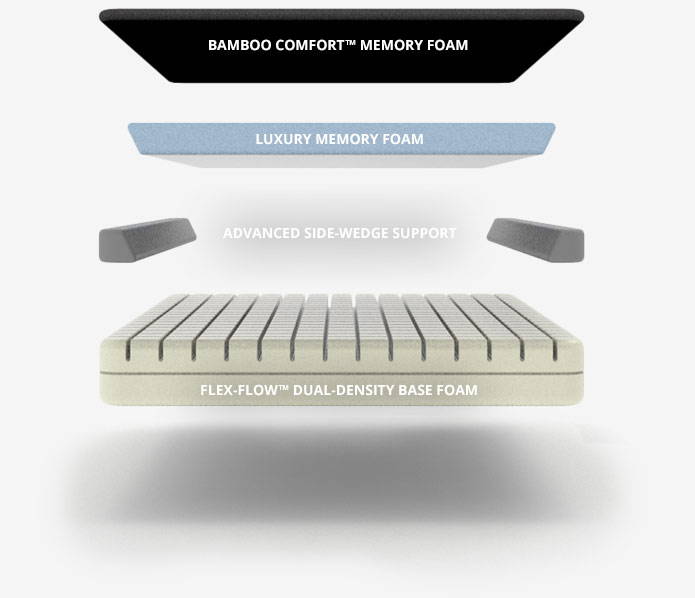 Bamboo comfort memory foam, luxury memory foam, side-wedge support, flex-flow base foam.