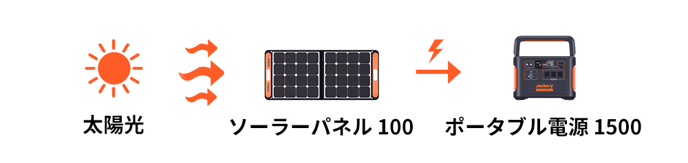 Jackery SolarSaga 100の発電効率は驚きの24％