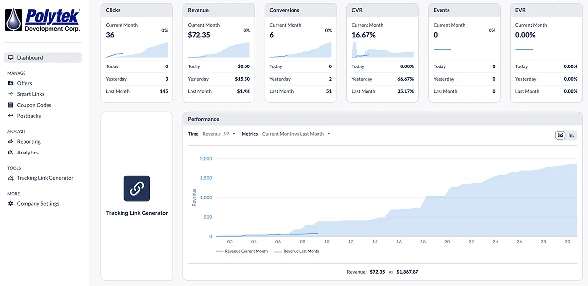 Image: Program Dashboard with Sample Data (Results and Conversions may vary).