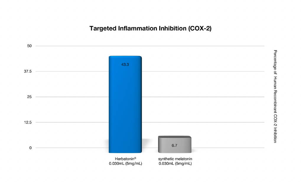 targeted inflammation inhibition (COX-2) of herbatonin compared to synthetic melatonin