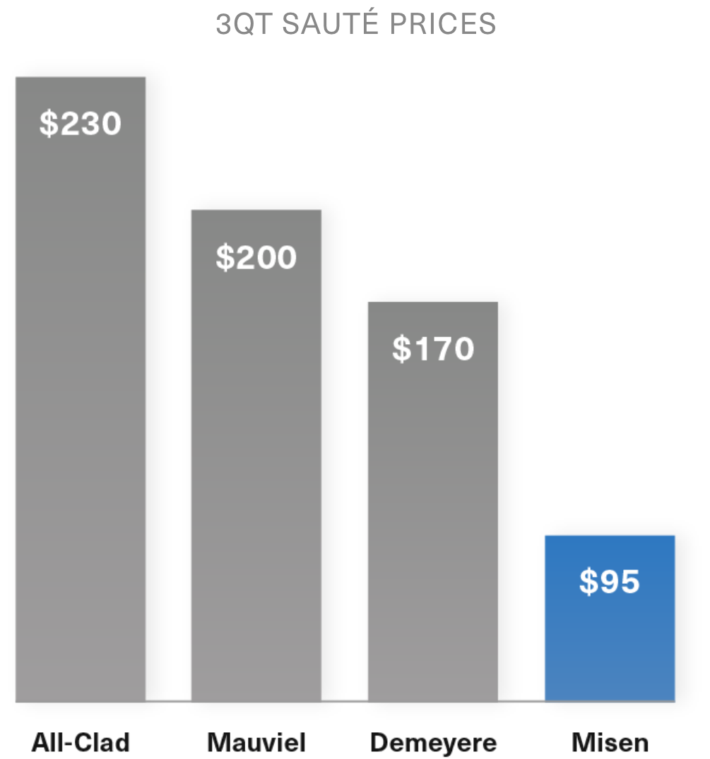 Bar graph illustrating how Misen is cheaper than others. From the left: All-Clad $230, Mauviel $200, Demeyere $175, Misen $95