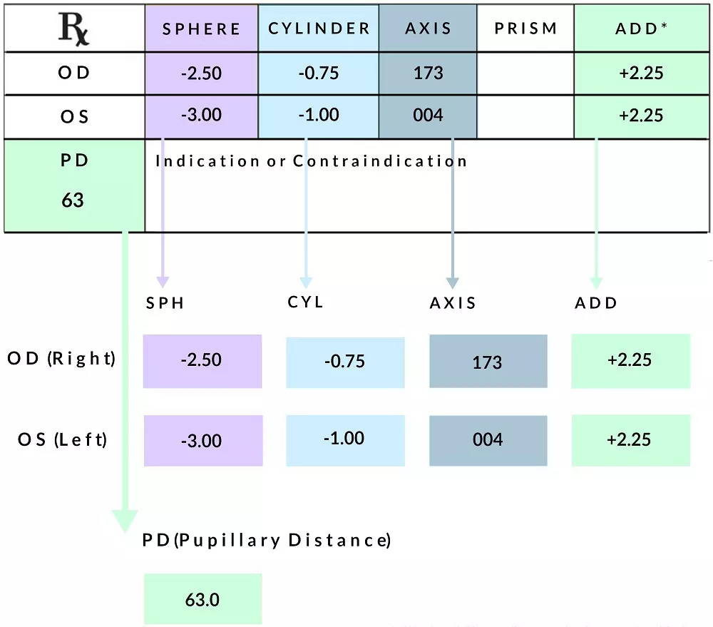 how to read an eyeglass or contact lens prescription from your optician or optometrist