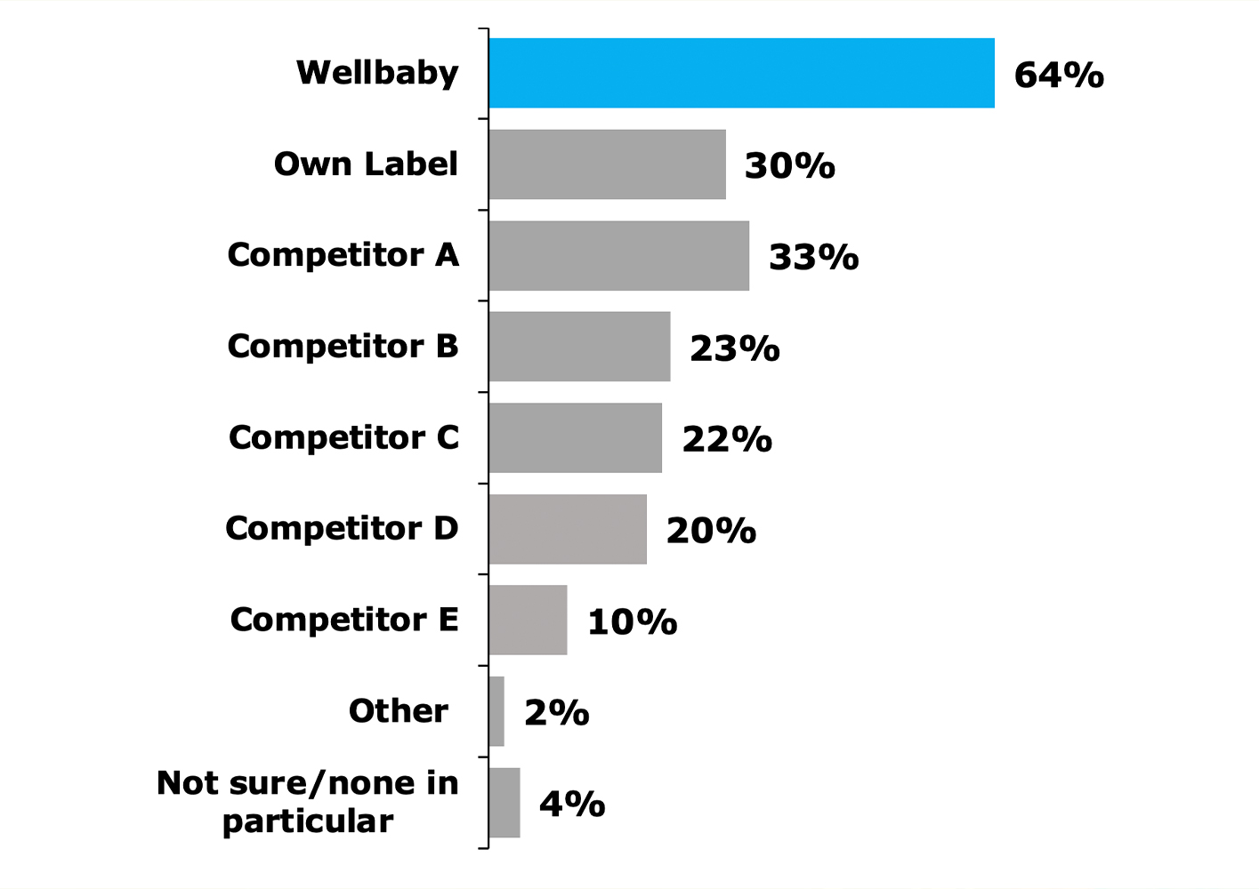Bar chart comparing market share of various brands and competitors.