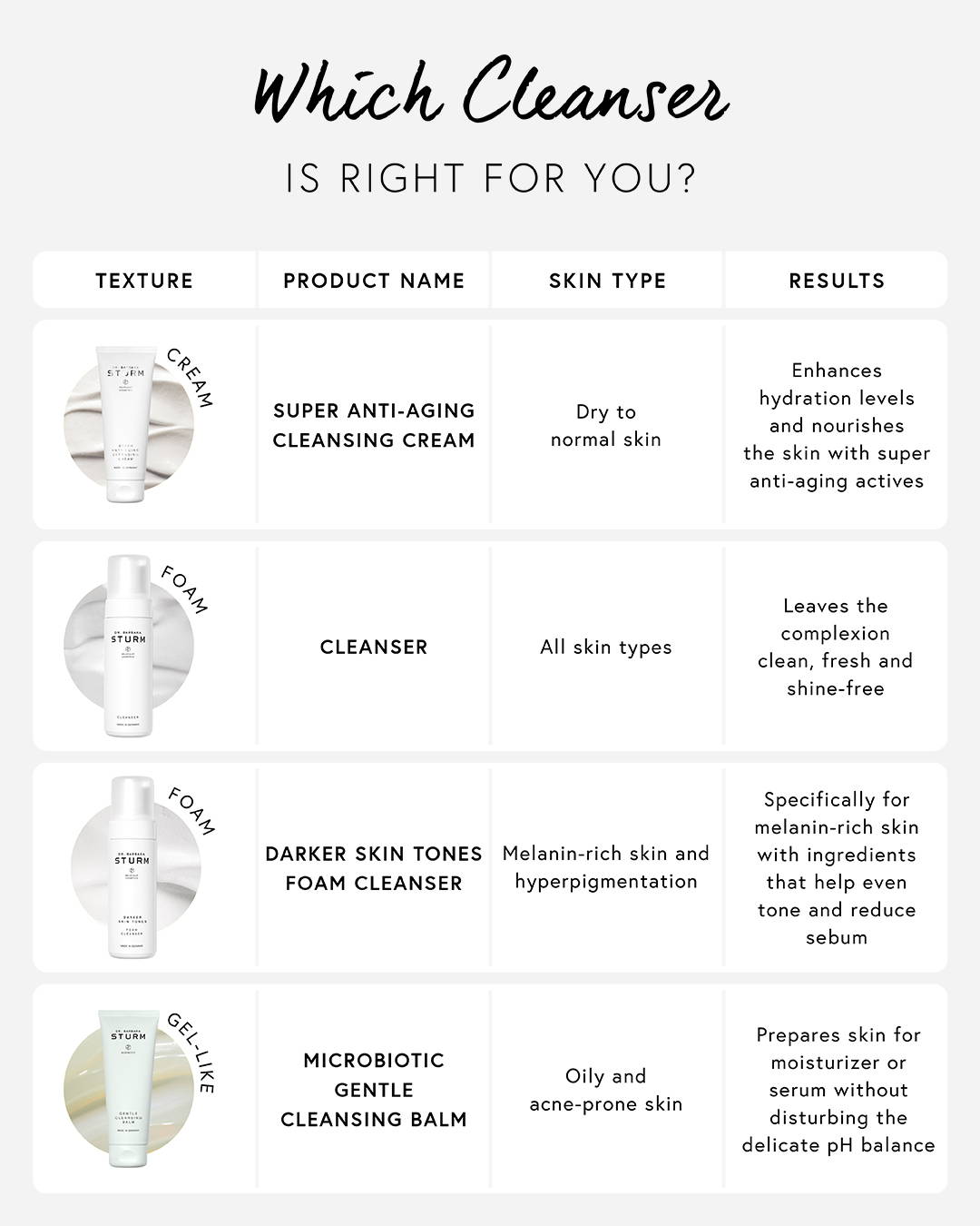 Gel cleanser Vs cream cleanser: Know which one is best for your skin type