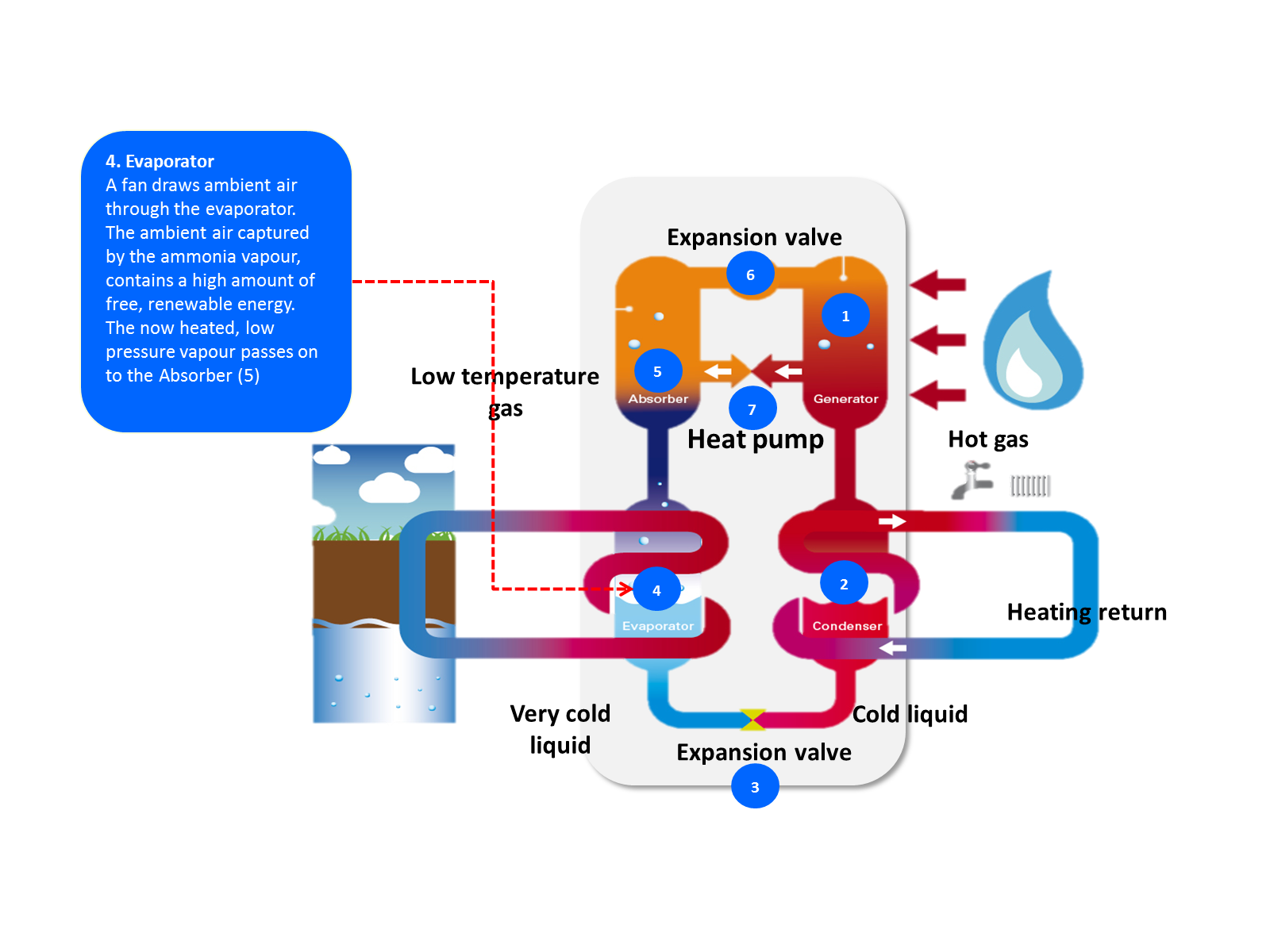 gas absorption heat pump process step 4 illustration