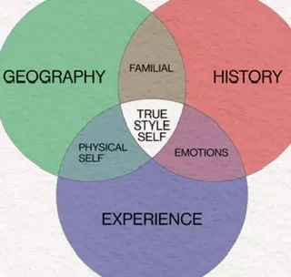 Venn diagram illustrating concepts of geography, history, experience, and true self.