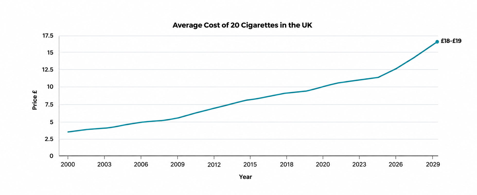 A chart showing the price increase of tobacco in the UK over the past 20 years